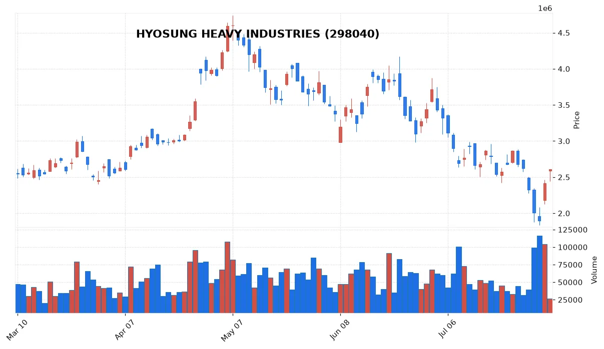 HYOSUNG HEAVY INDUSTRIES chart
