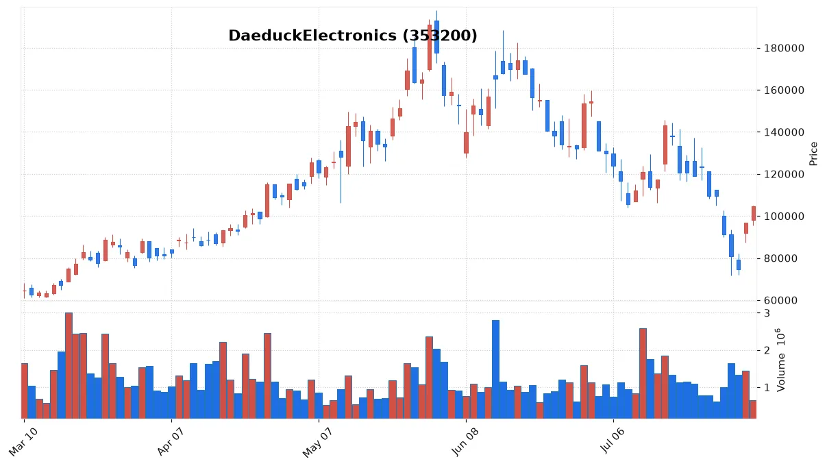 DaeduckElectronics chart