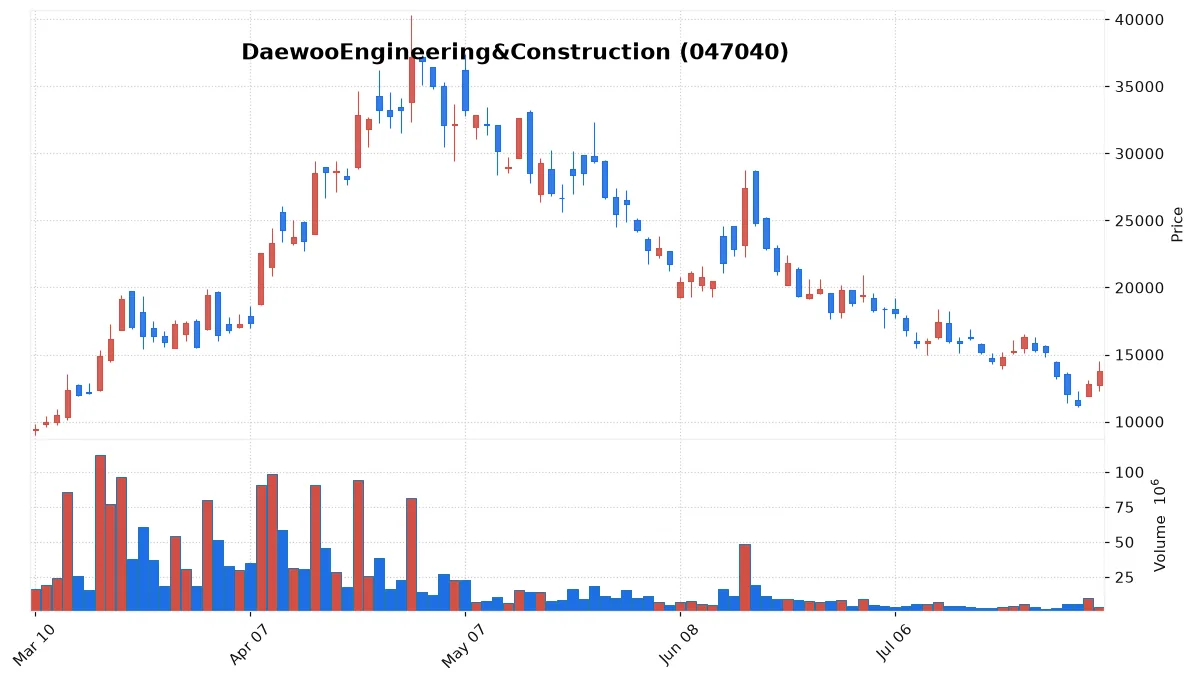 DaewooEngineering&Construction chart