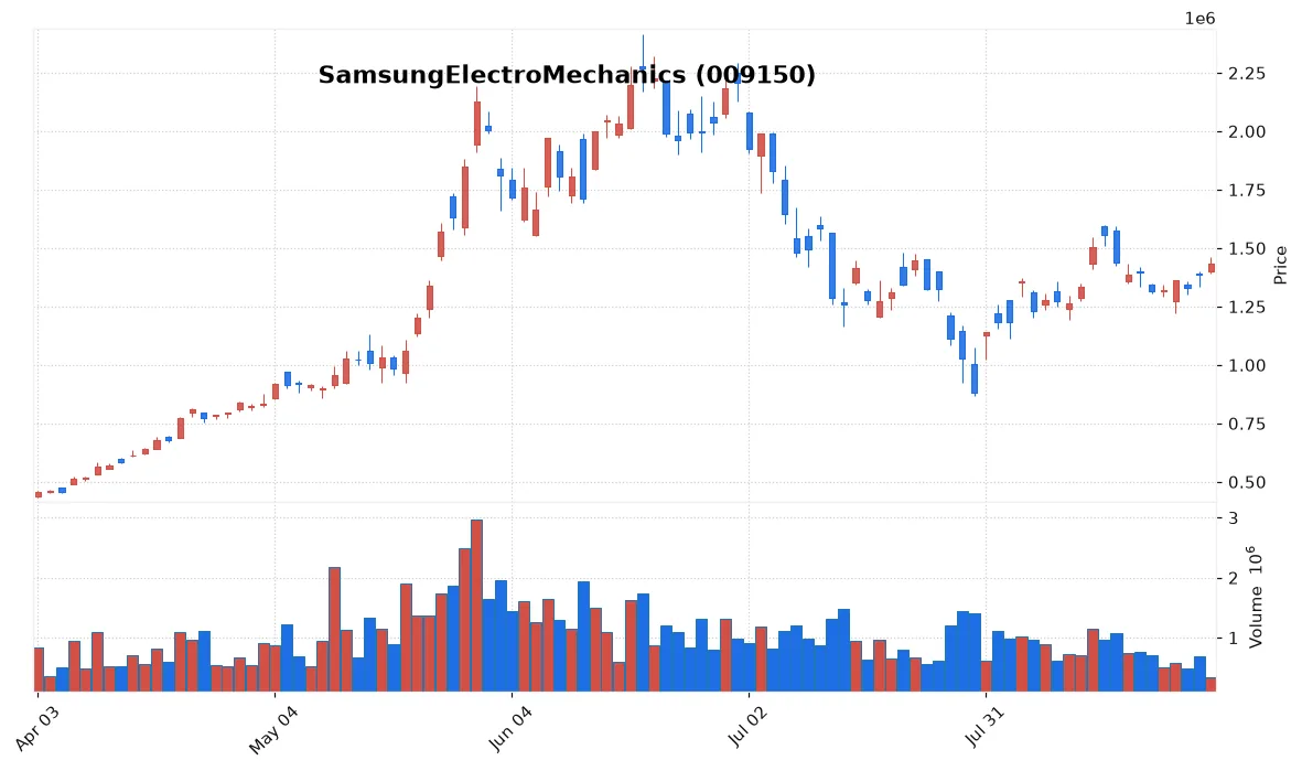 Tech and Construction Stocks Lead Gains Amid Broad Market Decline