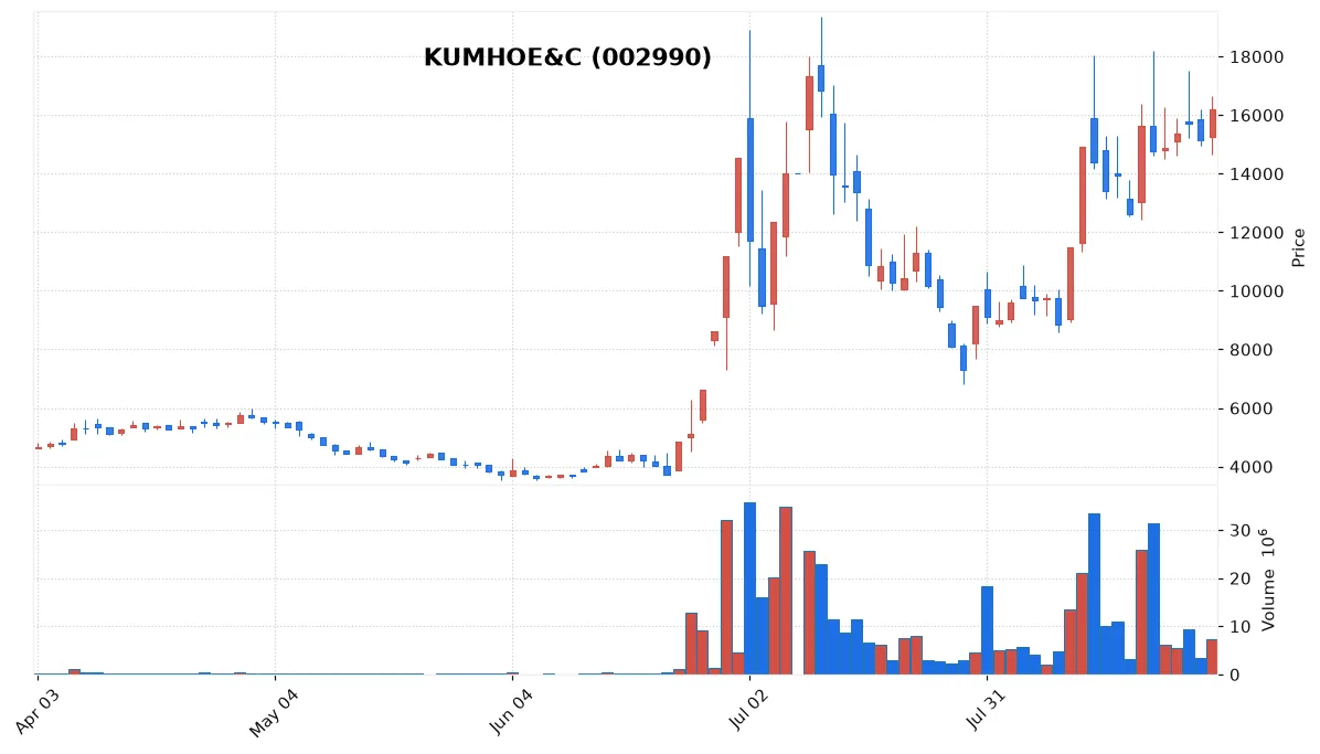 KUMHOE&C chart