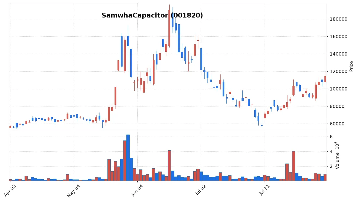 SamwhaCapacitor chart