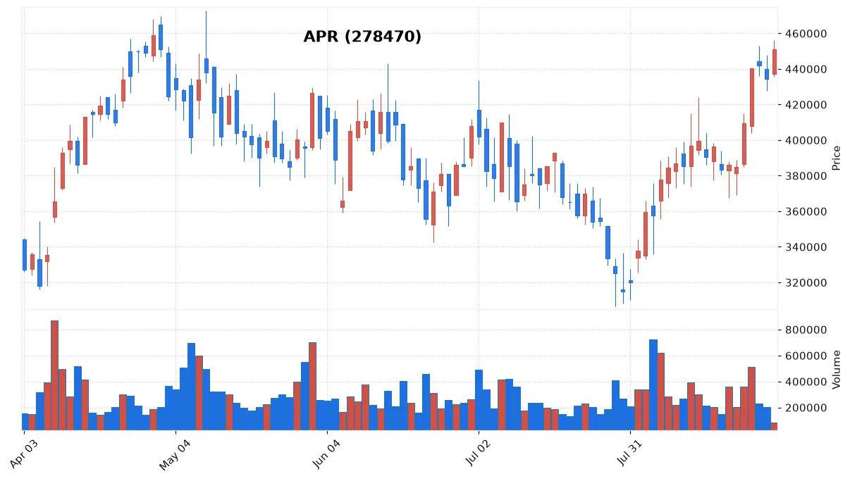 APR chart