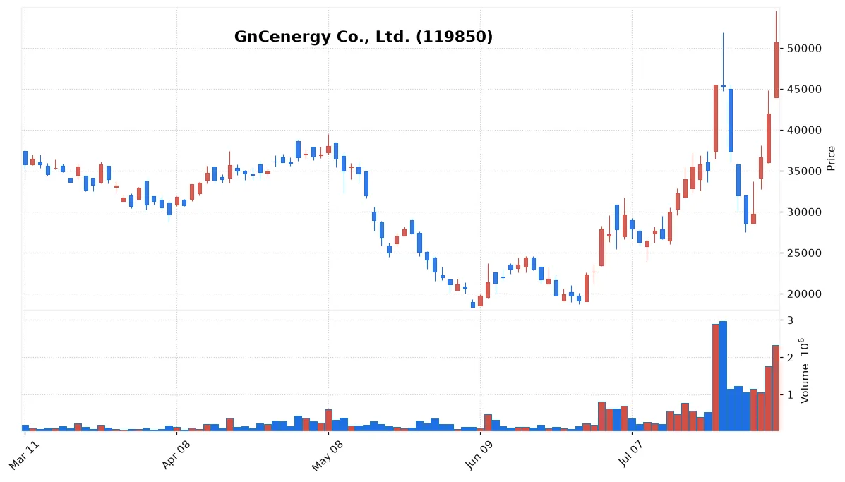 GnCenergy Co., Ltd. chart
