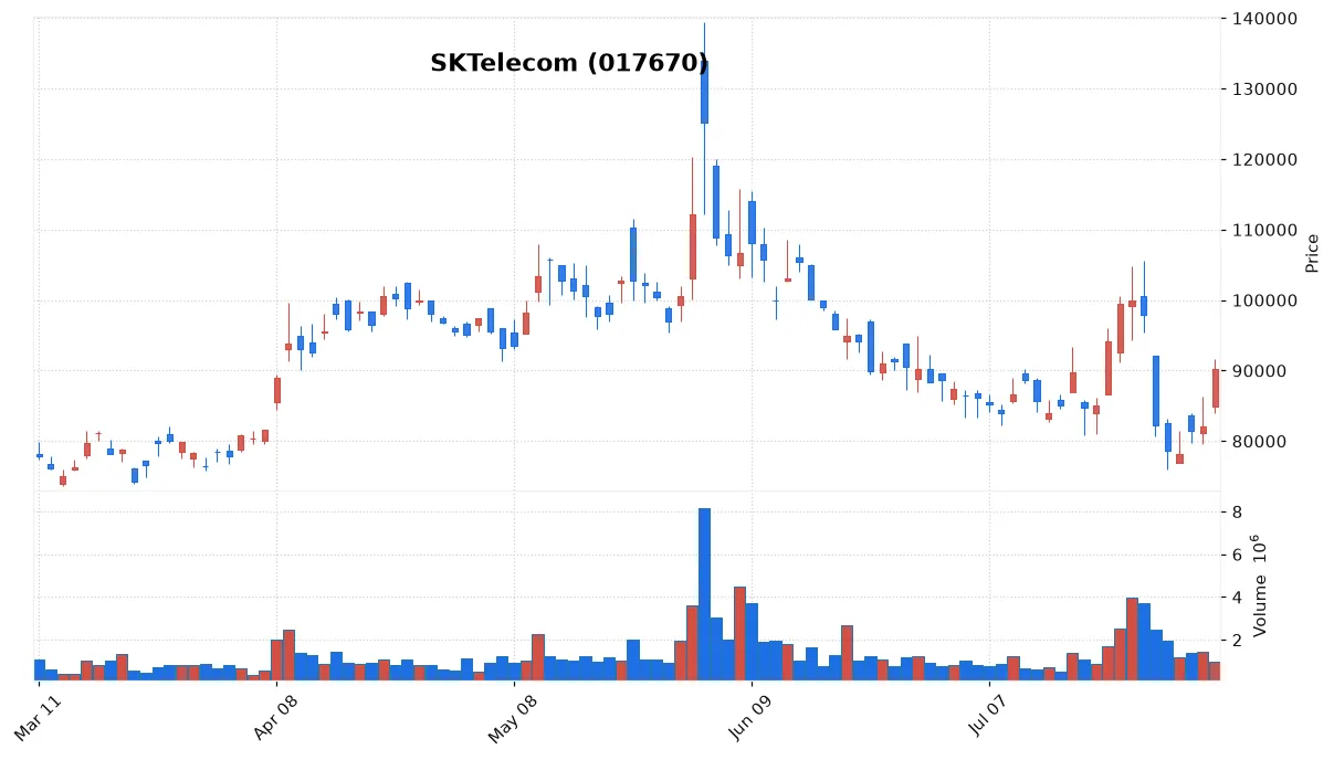 SKTelecom chart