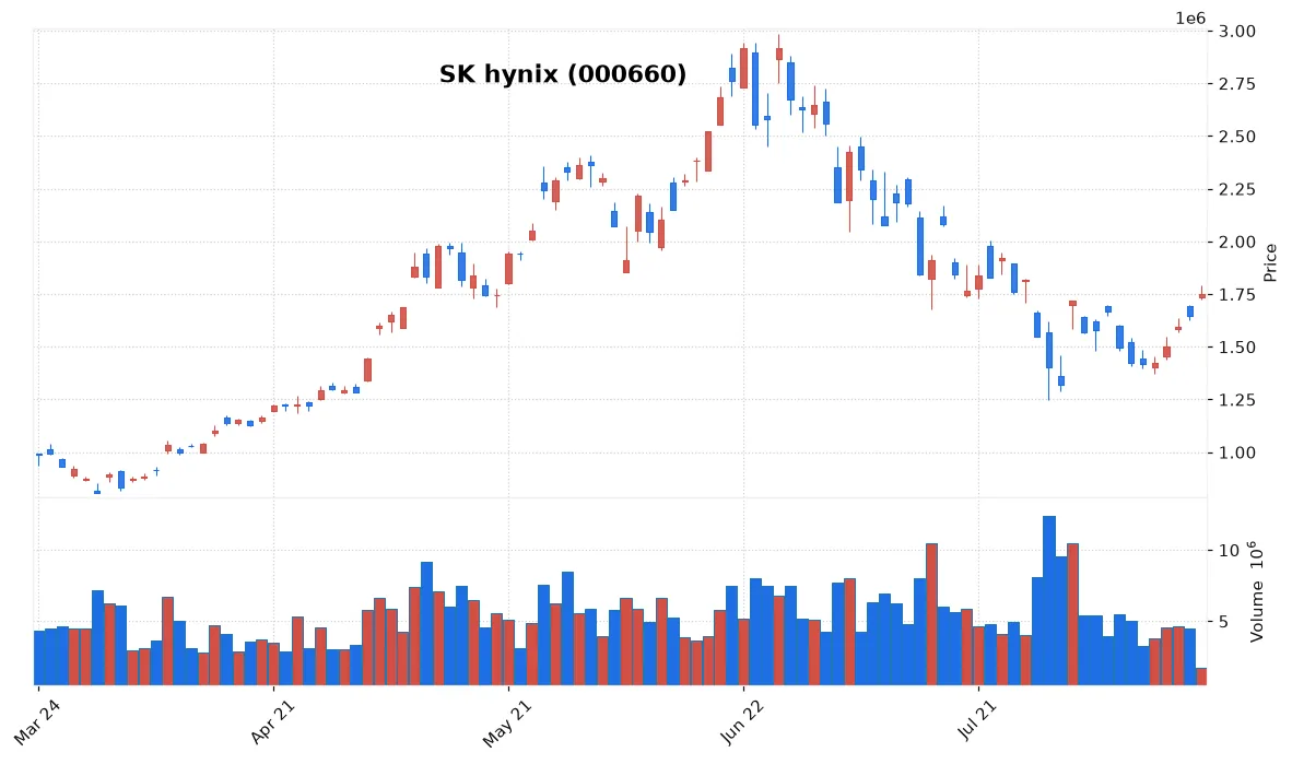 KOSPI jumps over 2% as semiconductor and shipping stocks lead gains