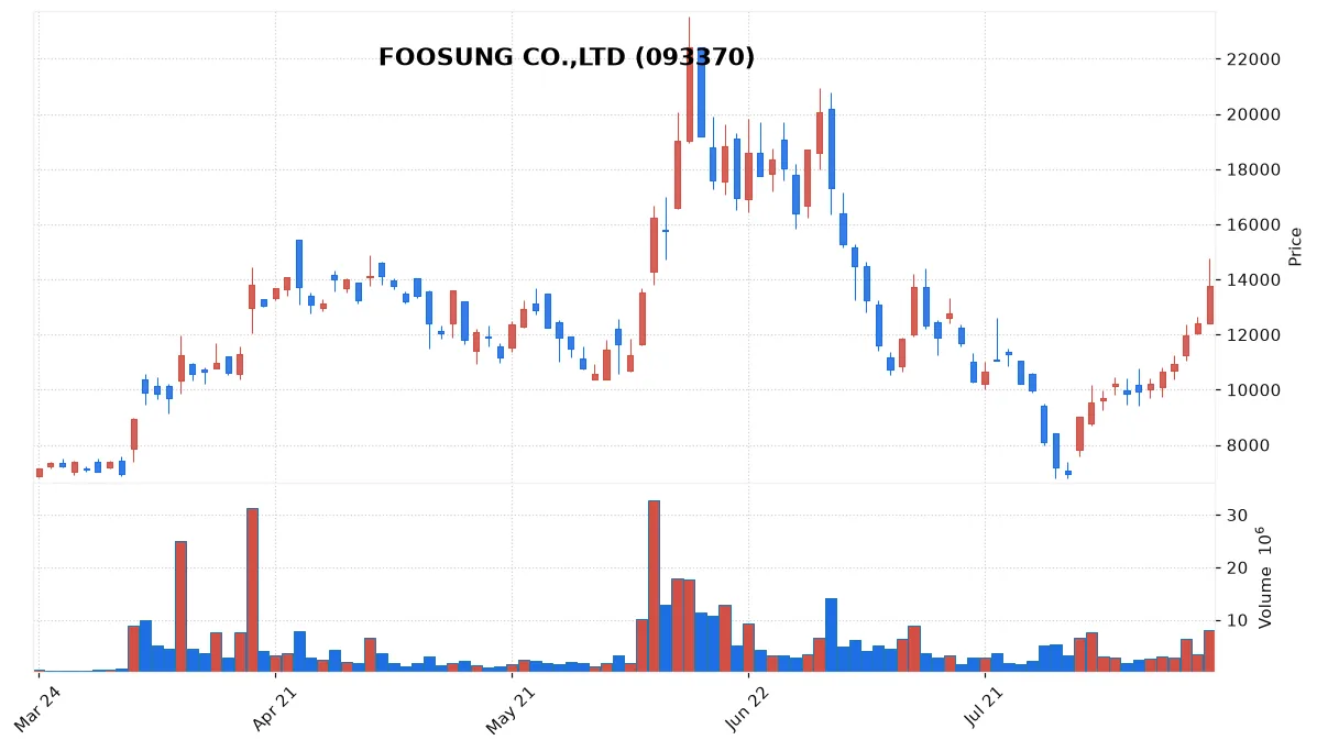 FOOSUNG CO.,LTD chart