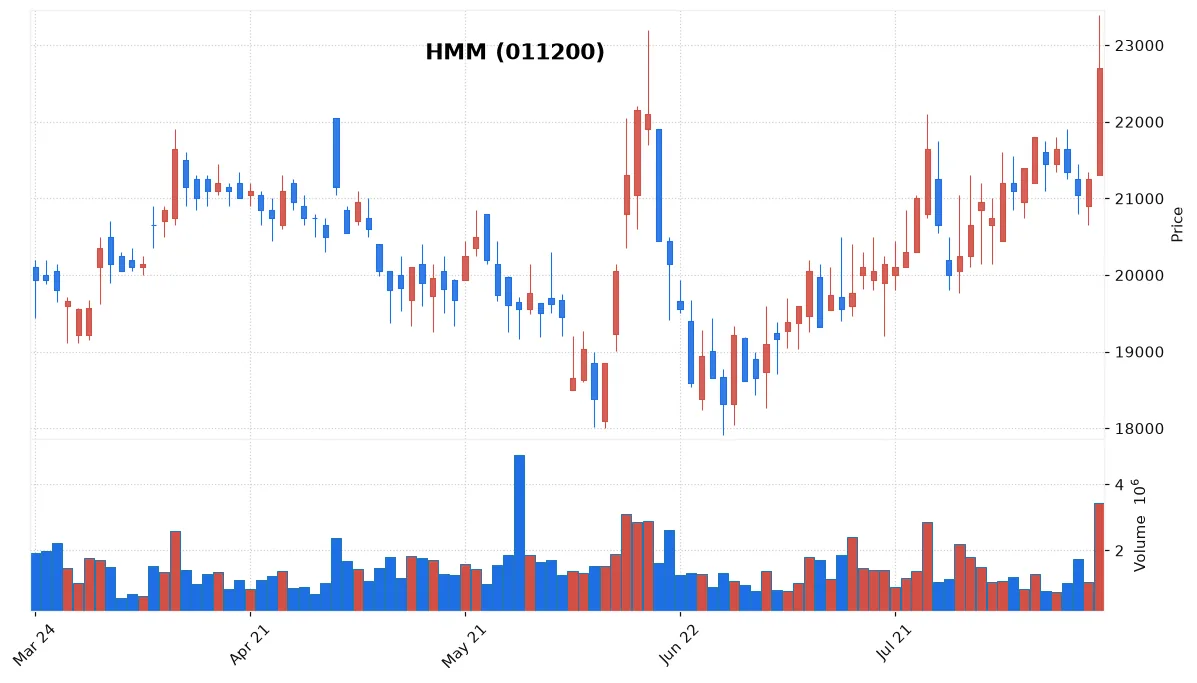 HMM chart