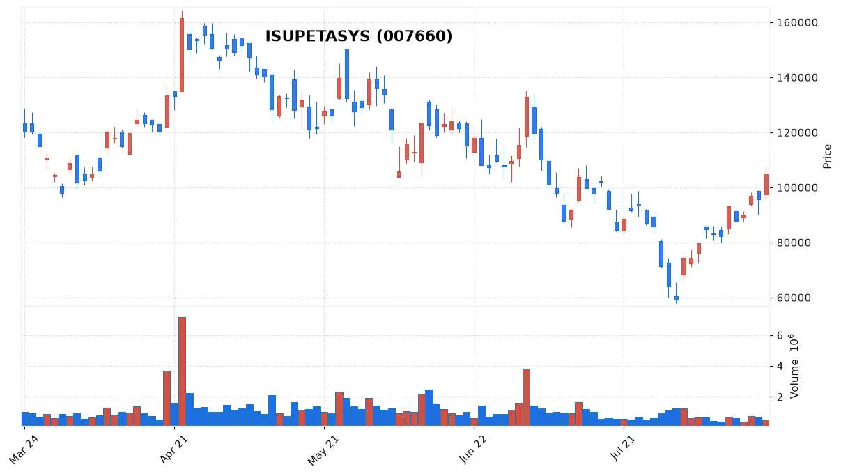 ISUPETASYS chart