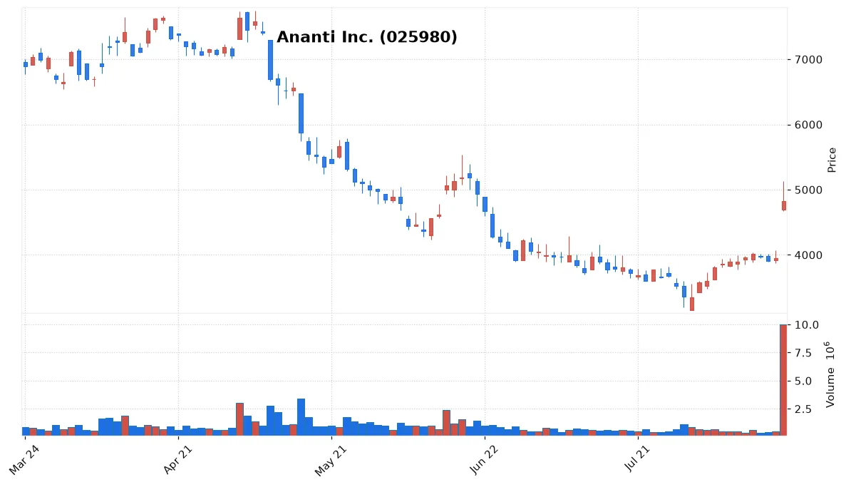 Ananti Inc. chart