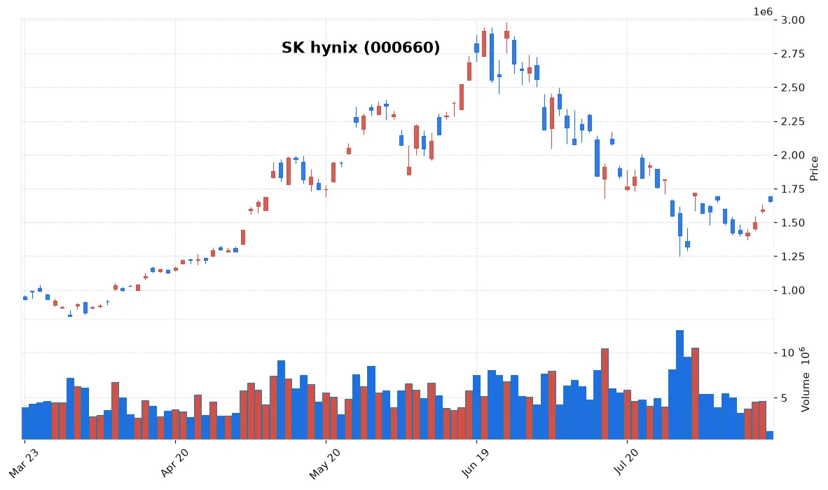 Tech and Auto Leaders Power KOSPI Rally