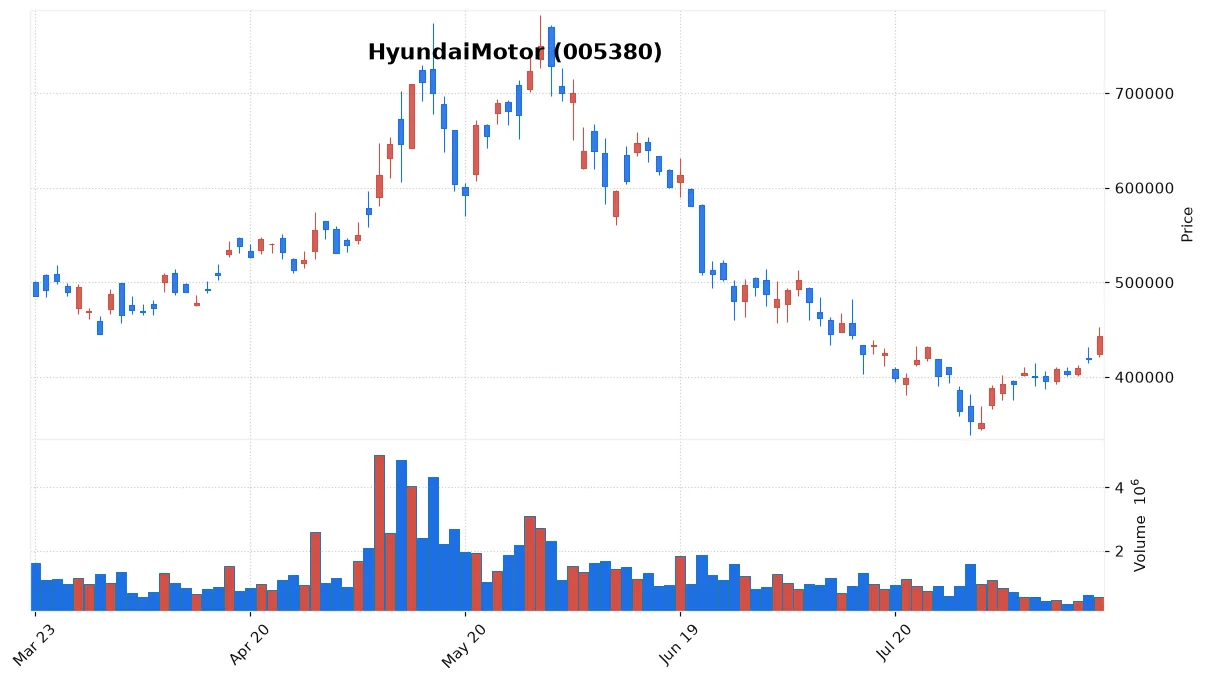 HyundaiMotor chart
