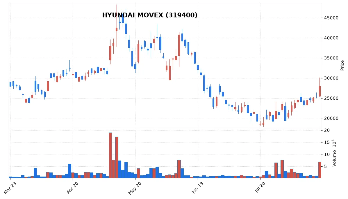 HYUNDAI MOVEX chart