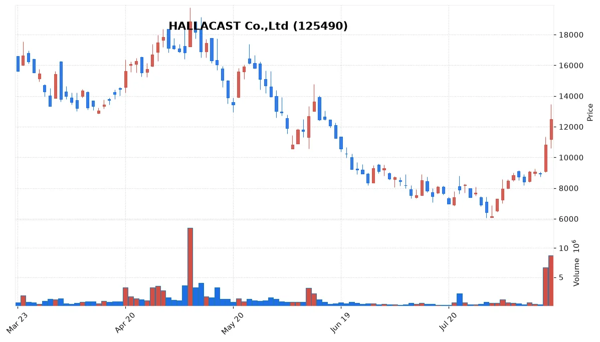 HALLACAST Co.,Ltd chart