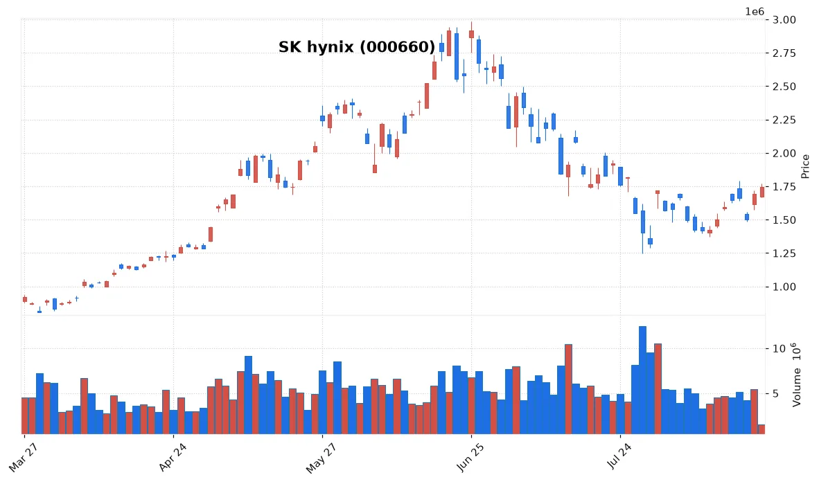 KOSPI Tumbles, SK Hynix Boosts Amid Share‑Buyback Rally