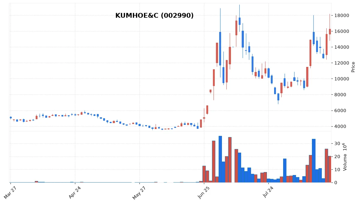 KUMHOE&C chart