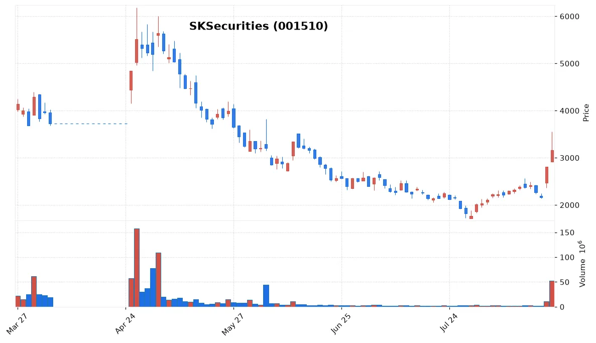 SKSecurities chart