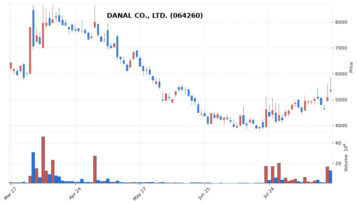 DANAL CO., LTD. chart