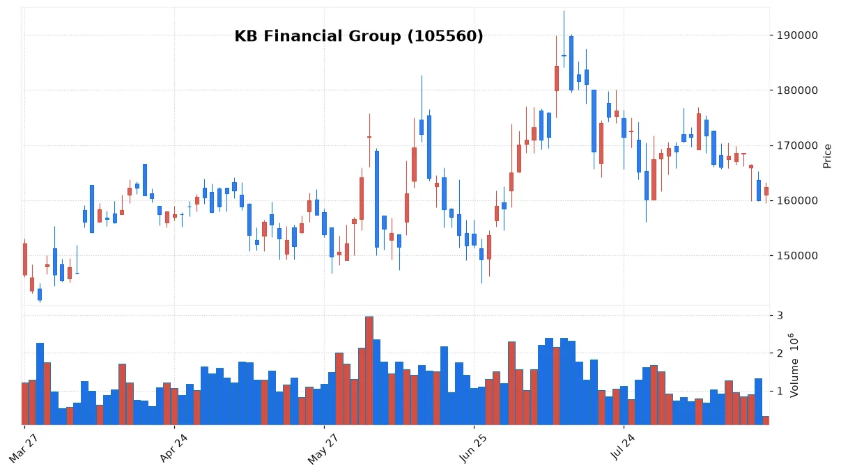 KB Financial Group chart