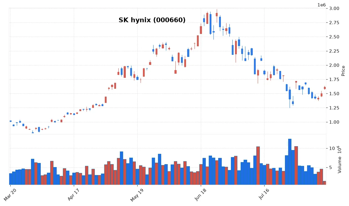 KOSPI surges over 4% on semiconductor sentiment and construction mega‑project optimism