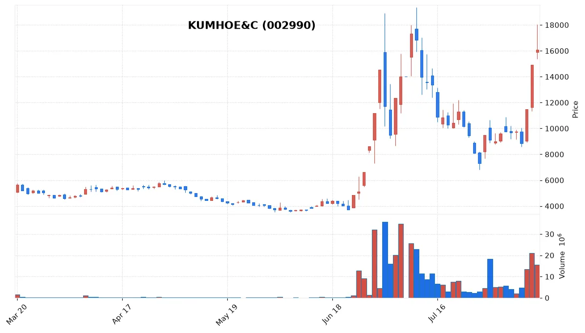 KUMHOE&C chart