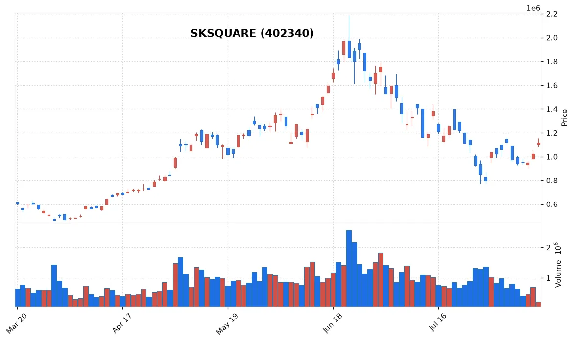 SKSQUARE chart