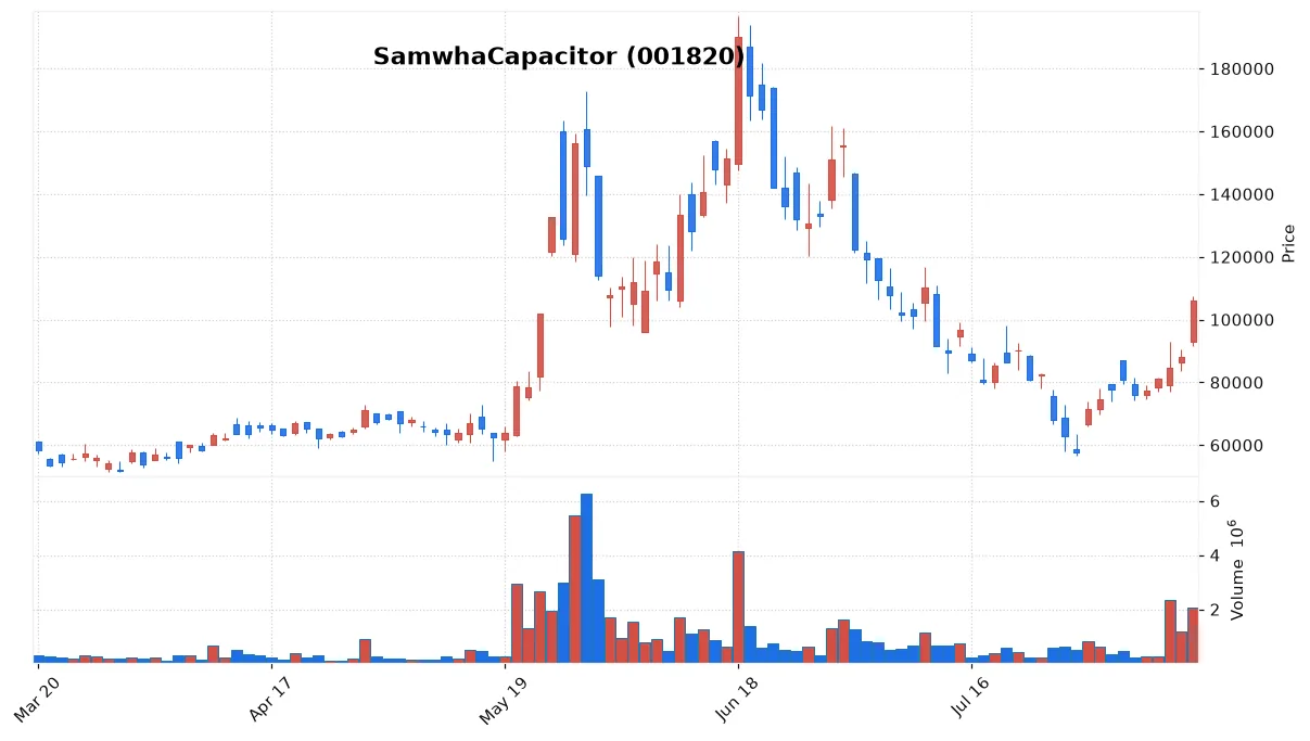 SamwhaCapacitor chart