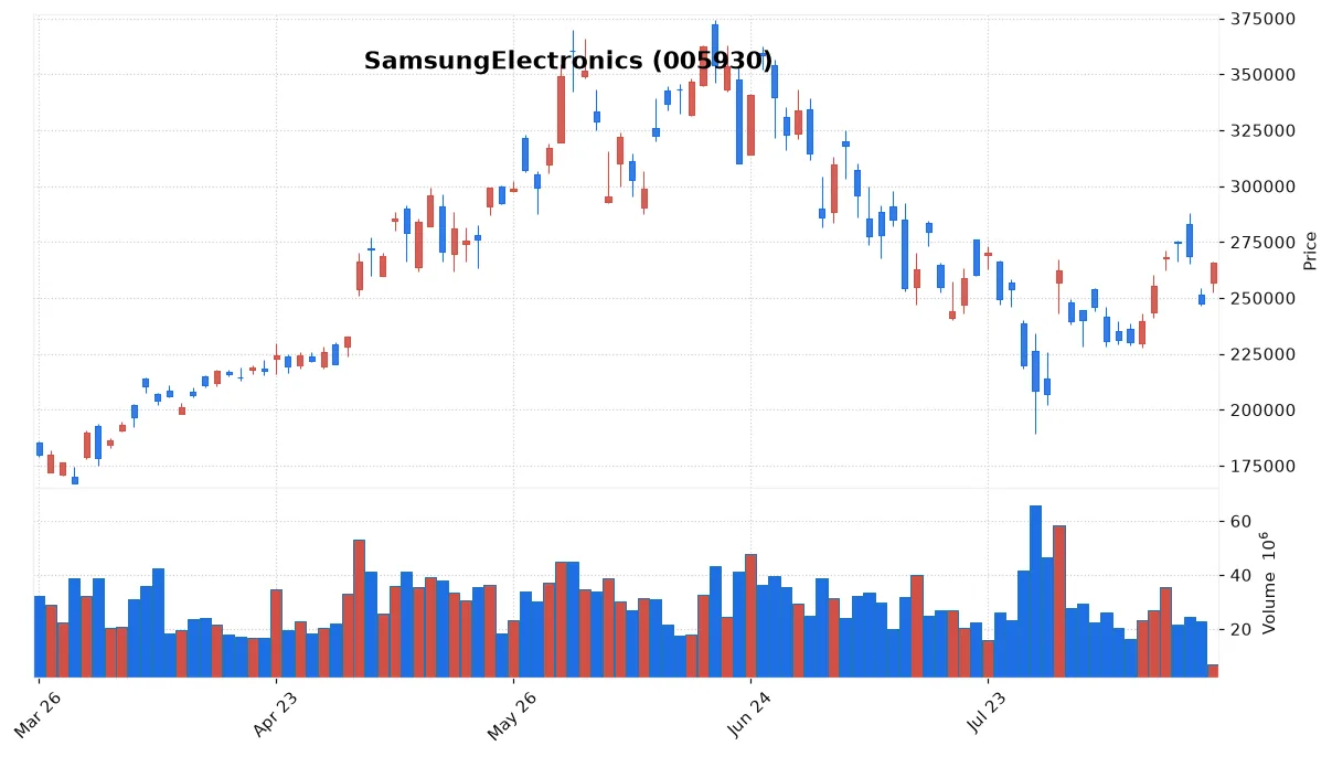 SamsungElectronics chart