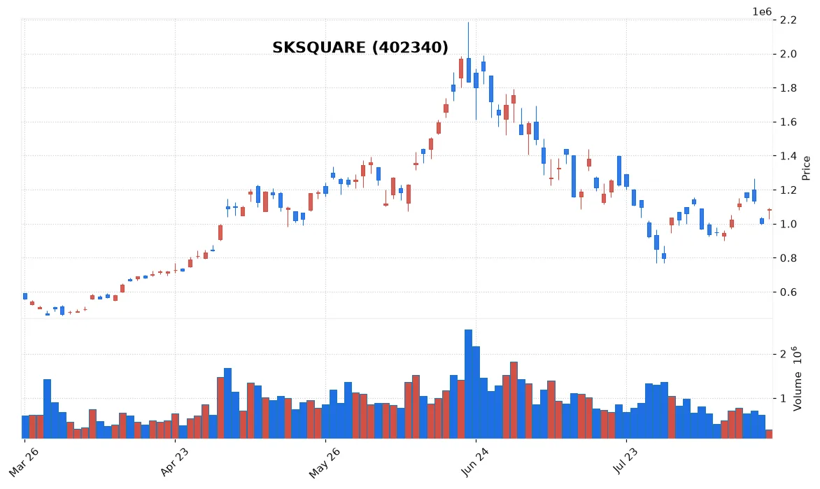 SKSQUARE chart