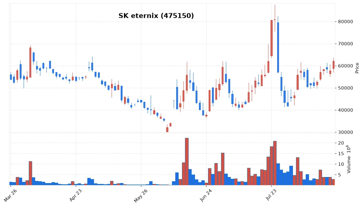 SK eternix chart