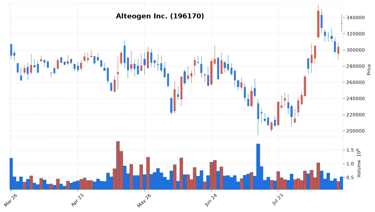 Alteogen Inc. chart