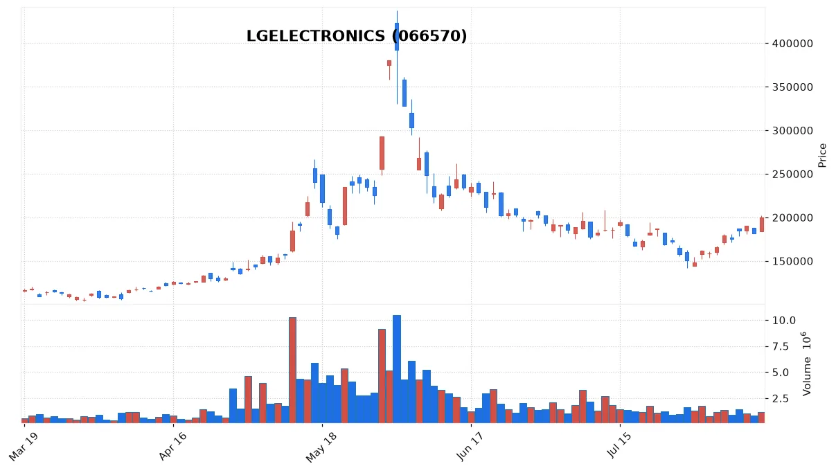 LGELECTRONICS chart