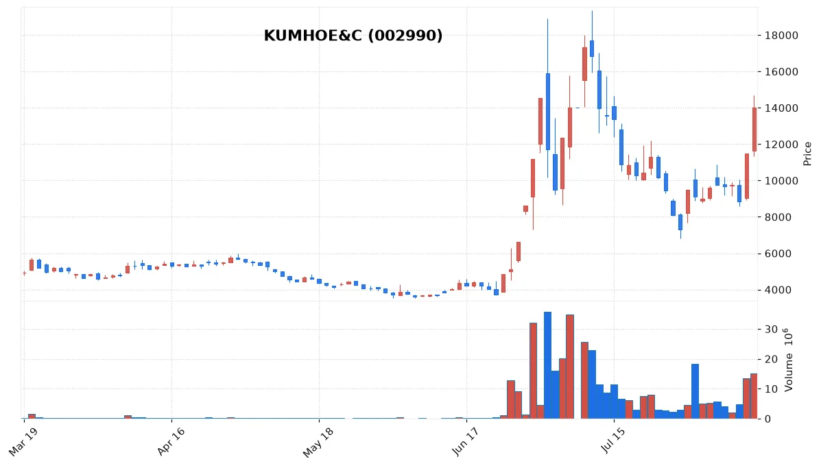 KUMHOE&C chart