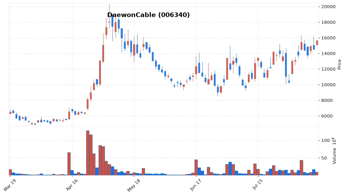 DaewonCable chart