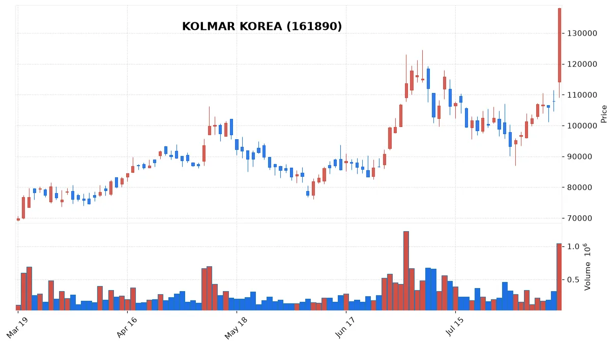 KOLMAR KOREA chart