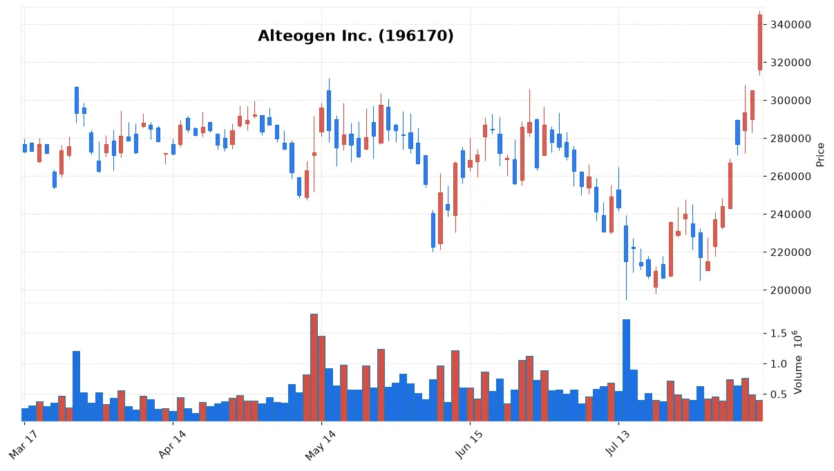 Alteogen Inc. chart