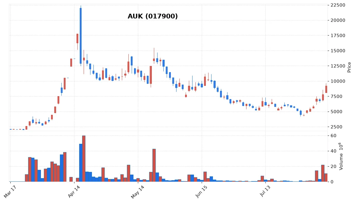 AUK chart