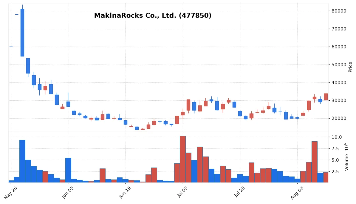 MakinaRocks Co., Ltd. chart