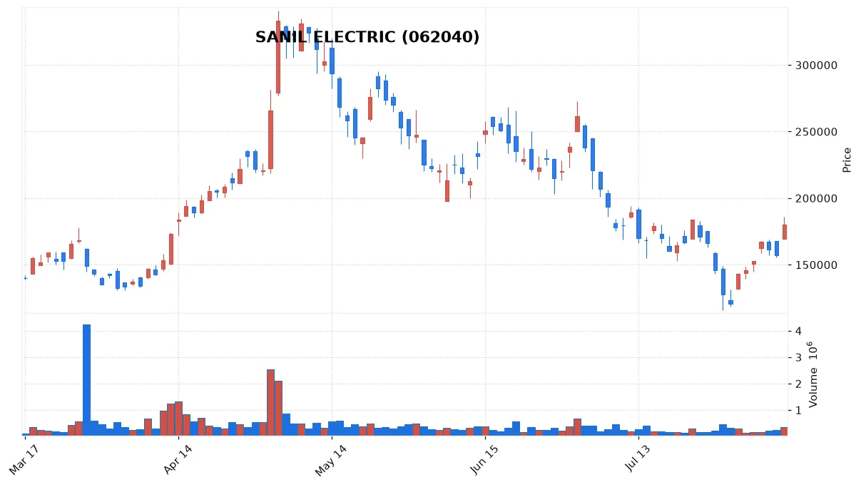 SANIL ELECTRIC chart