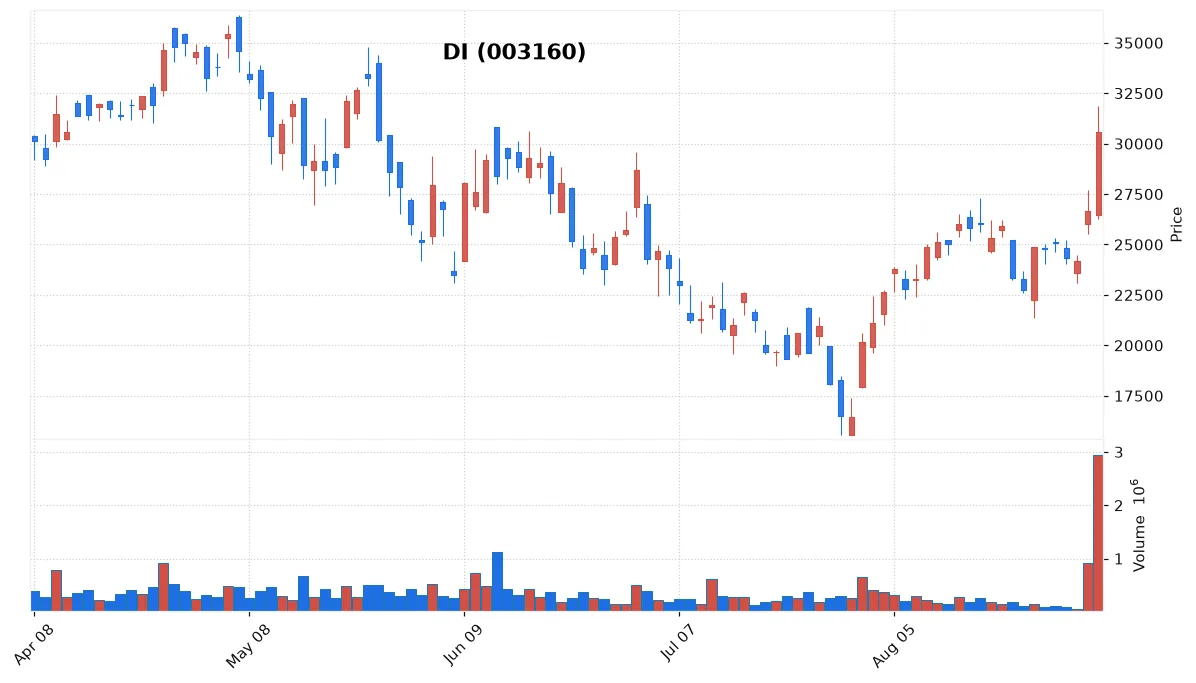 DI chart
