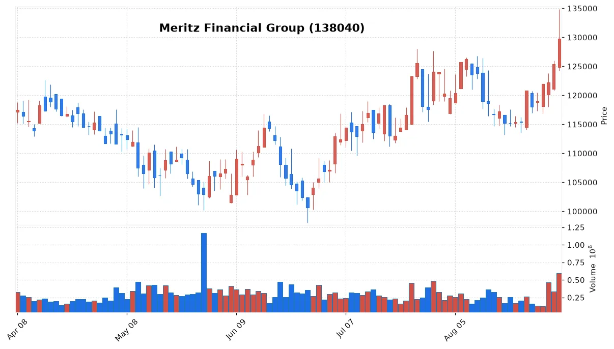 Meritz Financial Group chart