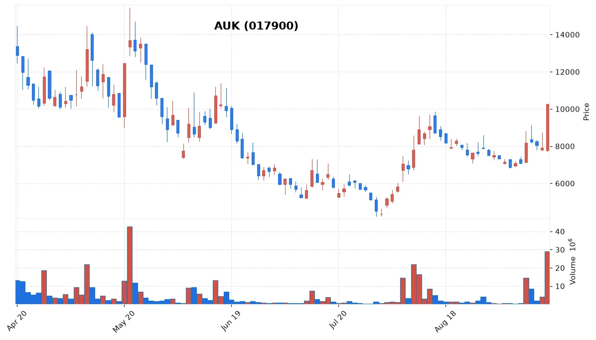 AUK chart