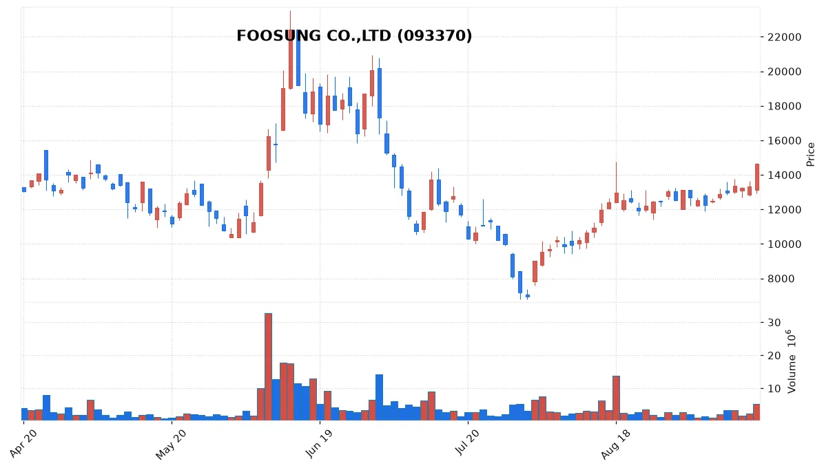 FOOSUNG CO.,LTD chart