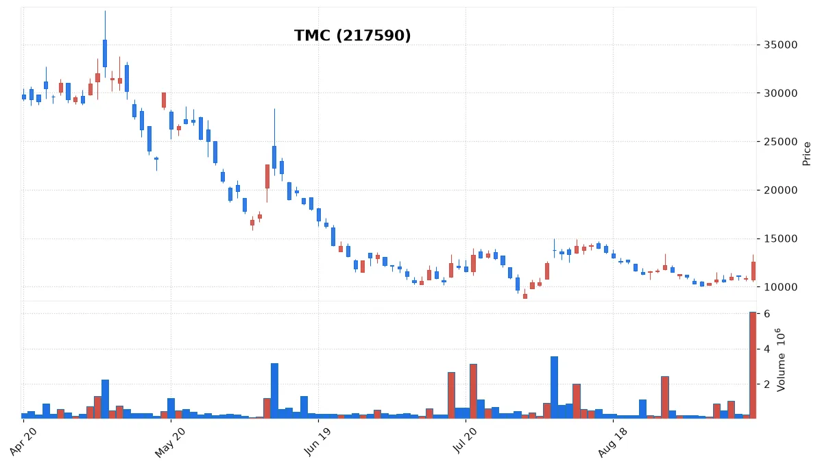 TMC chart
