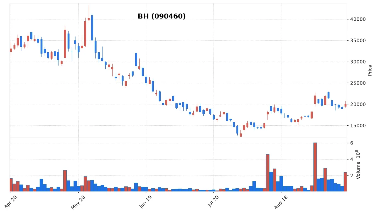 BH chart