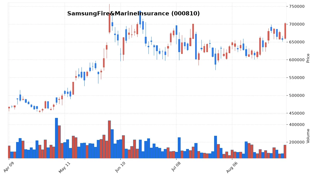 SamsungFire&MarineInsurance chart