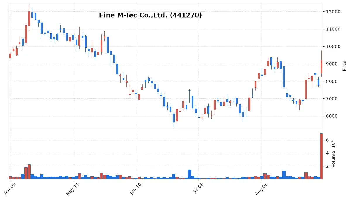 Fine M-Tec Co.,Ltd. chart