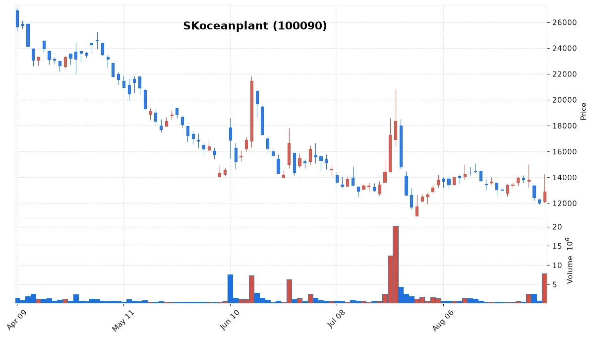 SKoceanplant chart
