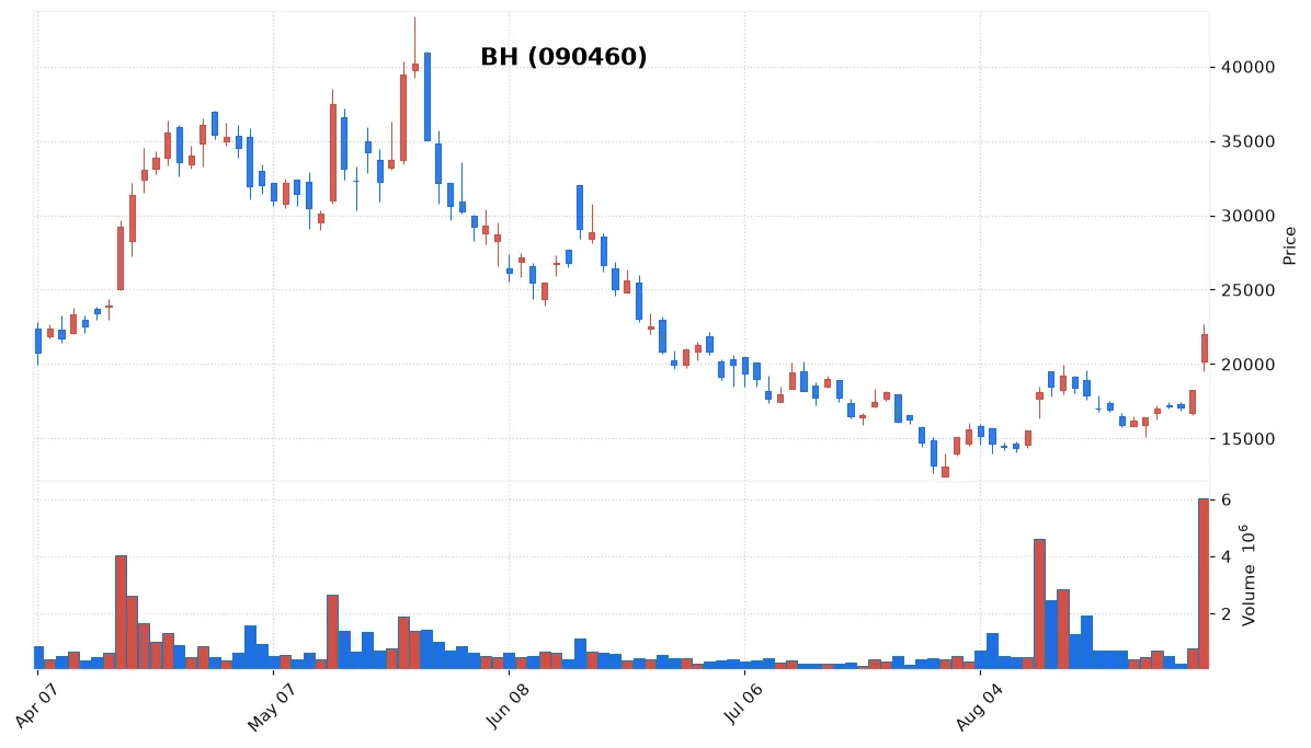 BH chart