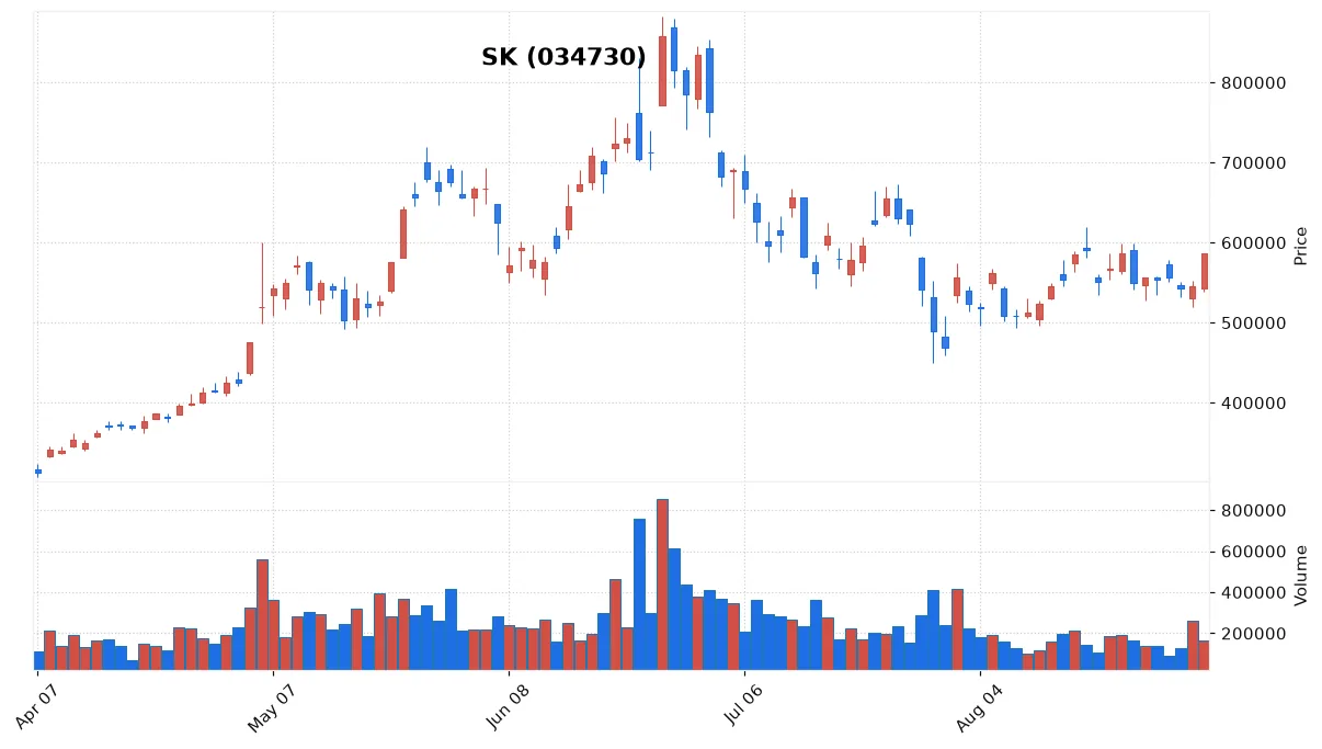 SK chart